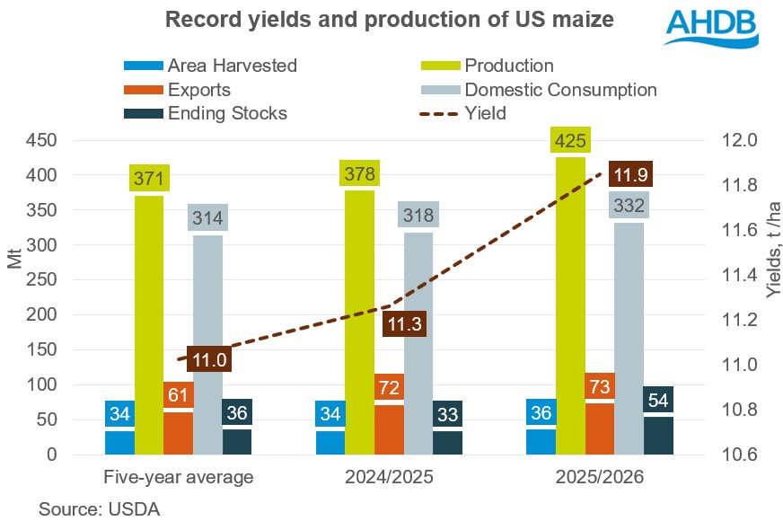 Chart 1 US maize production 19 08 2025
